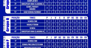 1ª Copa dos Servidores de Itaubal – Classificação Atualizada! 